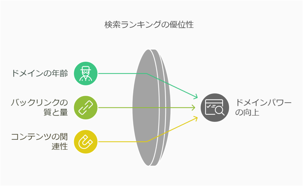 ドメインパワーとは