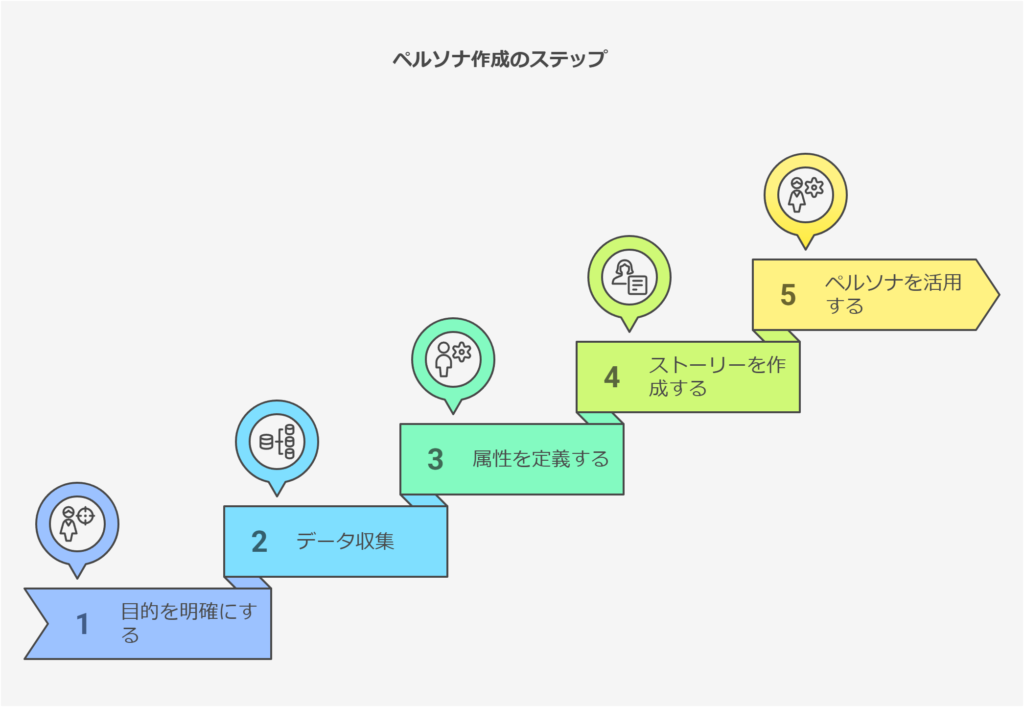 ペルソナ像の作り方