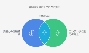 ブログに体験談を入れるメリット