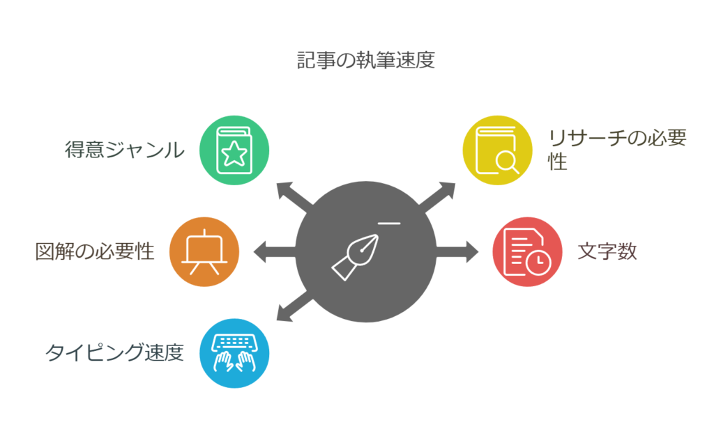 記事の執筆速度