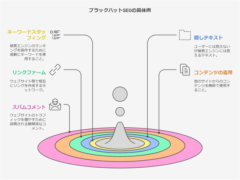 ブラックハットSEOの具体的な手法